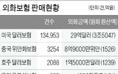 "외화보험은 환테크 상품 아닙니다…잘못하면 낭패"