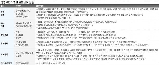 위험천만 뇌혈관 질환, 나와 가족 위해 생명보험은 필수!