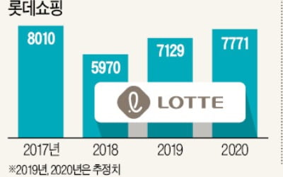 실적부진·종부세 폭탄…백화점株 "앞이 캄캄"