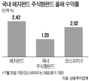 30兆 한국형 헤지펀드, 절반이 올해 적자