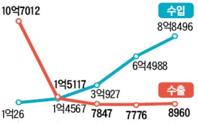 1980년대 세계1위 봉제완구…인건비 부담에 경쟁력 잃어