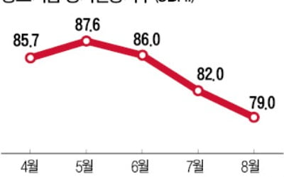 중소기업 경기전망지수 3개월째 악화