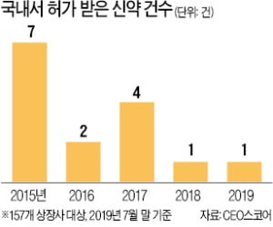 제약 상장사 신약 허가 2년 연속 '1건' 그쳐