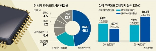 삼성 '日 규제' 발목 잡히자…3000명 뽑고 대규모 투자 나선 TSMC