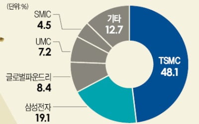 삼성 '日 규제' 발목 잡히자…3000명 뽑고 대규모 투자 나선 TSMC