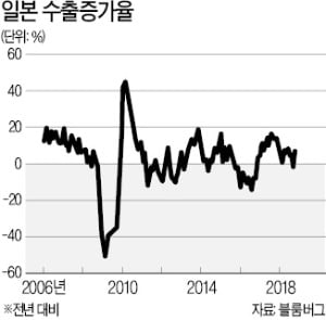 [한상춘의 국제경제읽기] 對韓 경제보복 최종 종착지는 '아베의 패착'