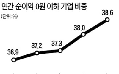 작년 기업 40%, 한 푼도 못벌어