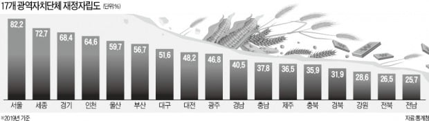 청년수당도 모자라 농민수당…지자체 '퍼주기 경쟁' 어디까지