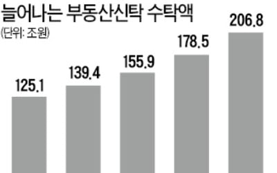 불붙은 부동산신탁 경쟁…우리·교보 가세