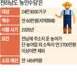 청년수당도 모자라 농민수당…지자체 '퍼주기 경쟁' 어디까지