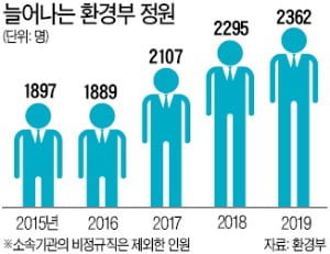 힘 더 세진 환경부, 온실가스·물관리 대책까지…경제부처가 맡던 정책 가져가