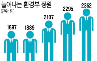 힘 더 세진 환경부, 온실가스·물관리 대책까지…경제부처가 맡던 정책 가져가