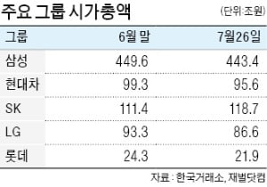 10대 그룹 시가총액, 이달 17兆 증발