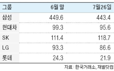 10대 그룹 시가총액, 이달 17兆 증발