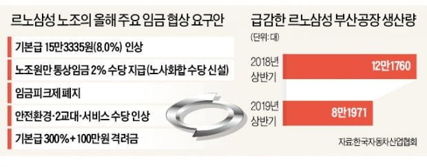 [단독] 르노삼성 노조, 한 달 만에 돌변…"노조원만 수당 더 달라" 요구