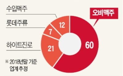 [단독] '몸값 9兆' 오비맥주 5년 만에 다시 매물로