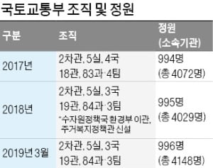 수정법 등 '규제 칼자루' 쥔 국토부…기업 활동에 '족쇄'