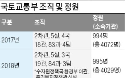 수정법 등 '규제 칼자루' 쥔 국토부…기업 활동에 '족쇄'