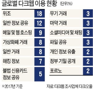 마약 매매·불법 동영상 유통…기존 수사기법으론 잡지 못해