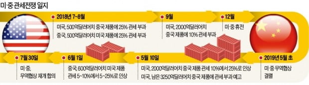 30일 다시 마주앉는 美·中…화웨이·농산물 '스몰딜'에 집중