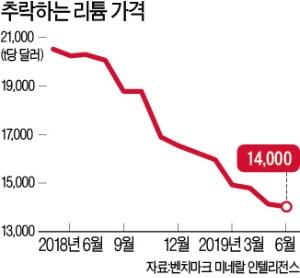 리튬 공급 과잉…가격 급락, 전기차 호황 기대 너무 컸나