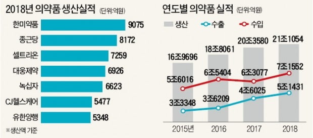 지난해 의약품 수출 5조원 돌파…사상 최대