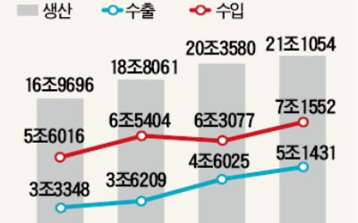 지난해 의약품 수출 5조원 돌파…사상 최대