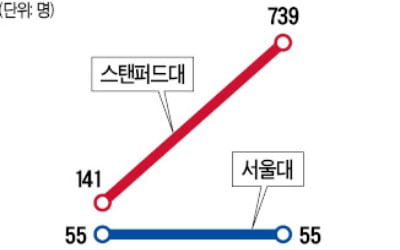 교육부 공무원은 늘리면서 서울대 컴공과 정원은 묶어