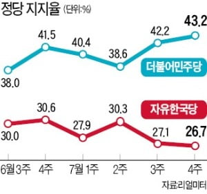 한국당 지지율 하락에 입 연 나경원 "친일 프레임·당내 분란이 문제"