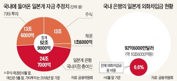 "일본, 자금 빼내간다" 루머에 금융권 '몸살'