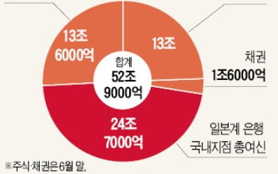 "일본, 자금 빼내간다" 루머에 금융권 '몸살'