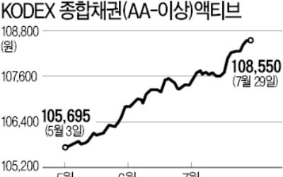 KODEX채권액티브 ETF 1兆 돌파