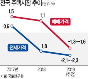 국토硏, 분양가 상한제 낙관론…"서울 집값 年 1.1%P 떨어질 것"