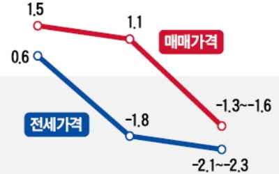 국토硏, 분양가 상한제 낙관론…"서울 집값 年 1.1%P 떨어질 것"