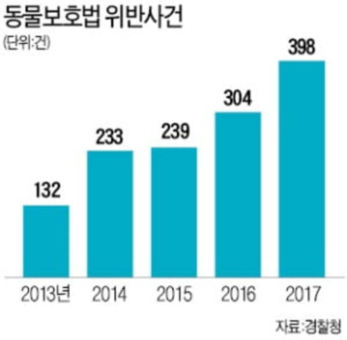 동물학대 1500여건 중 구속은 1명뿐 | 한국경제 동물학대 1500여건 중 구속은 1명뿐 | 한국경제