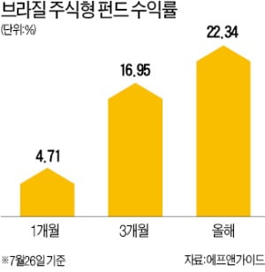 연금개혁 기대, 석 달새 17% 급등…'브라질 펀드' 비중 늘리기엔 부담