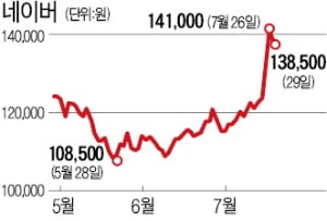 실적발표 후 급등한 네이버…증권사 '태세 전환'