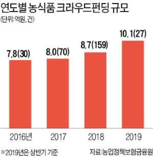 농식품 스타트업도 '크라우드펀딩'이 대세