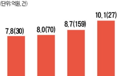 농식품 스타트업도 '크라우드펀딩'이 대세