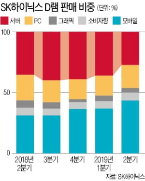 반도체-서버업체 'D램 눈치작전' 시작됐다