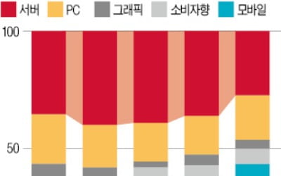 반도체-서버업체 'D램 눈치작전' 시작됐다