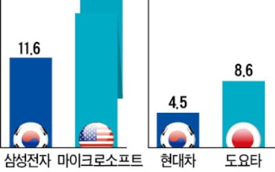 삼성 영업이익률, MS의 3분의 1…현대차는 도요타의 절반