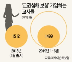 제자 폭언에 학부모 협박까지…'교권침해 보험' 드는 교사 늘었다