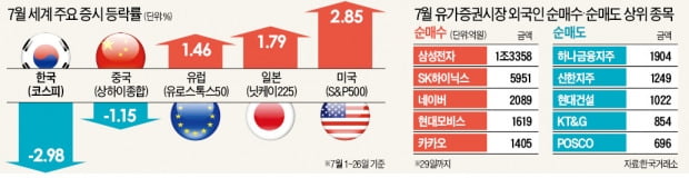 한국 증시 '나홀로 폭락'…코스닥 4%↓