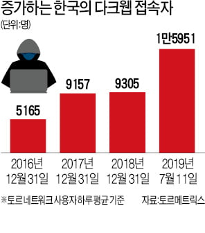 인터넷범죄 온상 된 '다크웹'…韓 접속자 하루 1만6000명