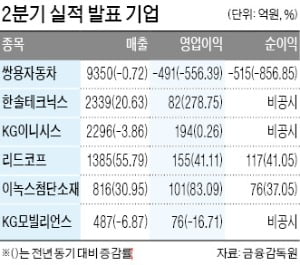 쌍용차, 10분기 연속 '적자의 늪'