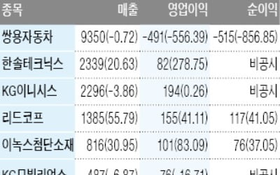 쌍용차, 10분기 연속 '적자의 늪'