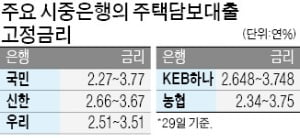 금리 떨어지자 주택담보대출 갈아타기 '러시'