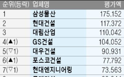 삼성물산 6년째 시공능력 1위…호반건설 처음 10위 올라