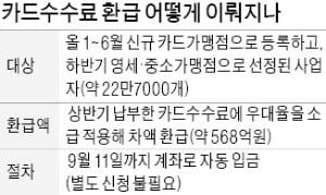 상반기 창업자 22만명, 카드수수료 570억 환급